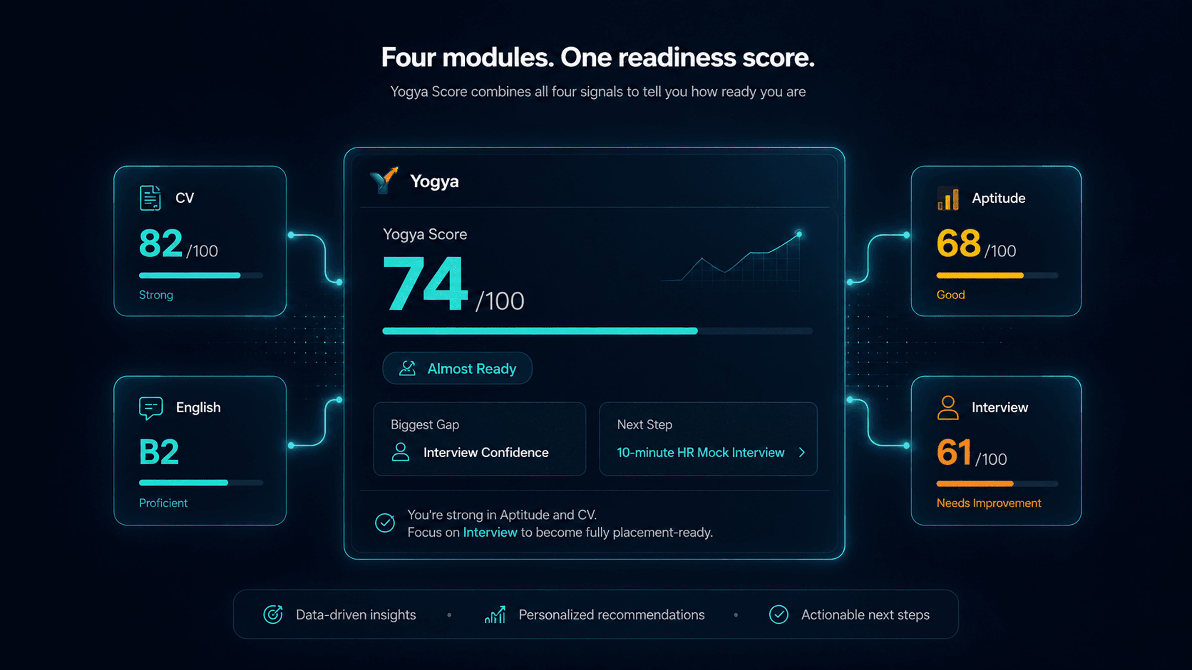Yogya Score combining CV, aptitude, English, and interview signals